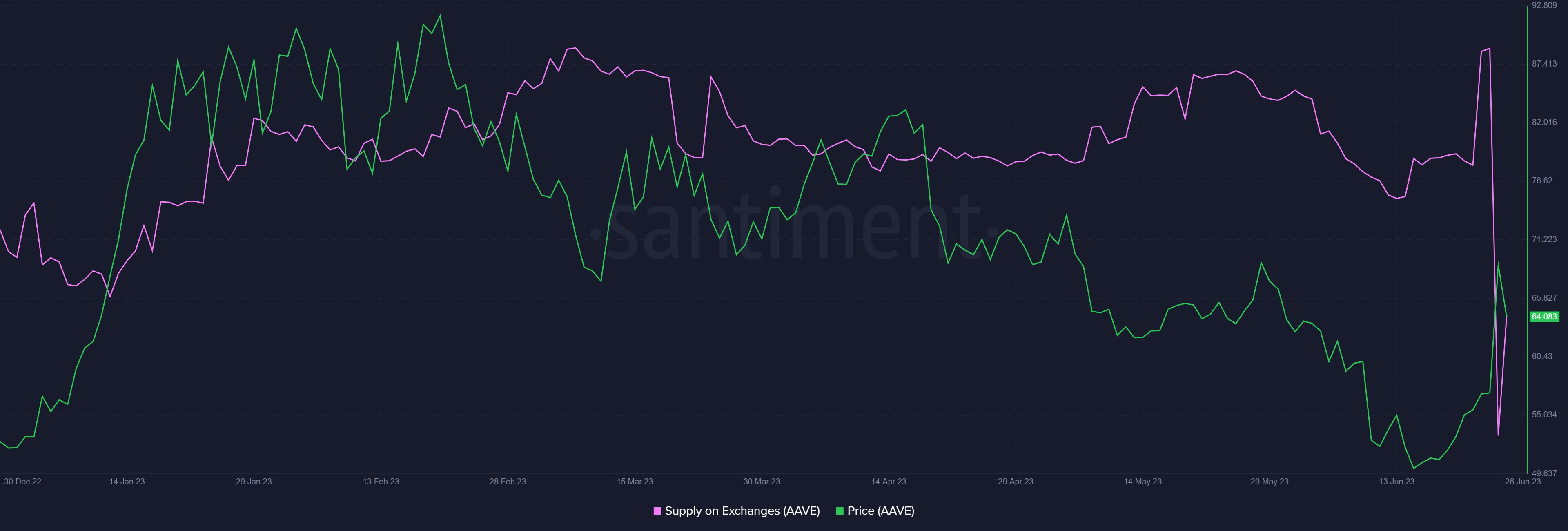 AAVE supply on exchanges